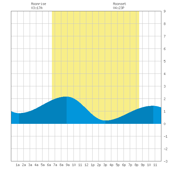 Egmont Key tide chart for Tuesday, June 13, 2023
