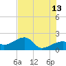 Egmont Key tide chart for Tuesday, June 13, 2023