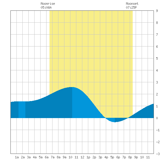 Egmont Key tide chart for Friday, June 16, 2023