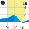 Egmont Key tide chart for Sunday, June 18, 2023