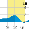 Egmont Key tide chart for Monday, June 19, 2023