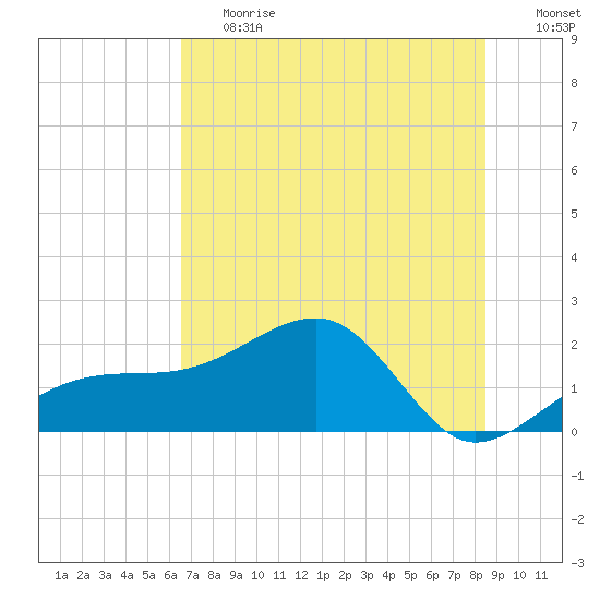 Egmont Key tide chart for Tuesday, June 20, 2023