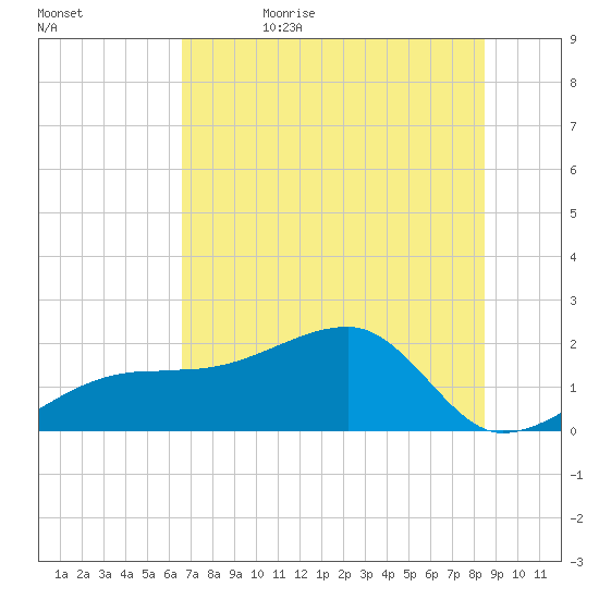Egmont Key tide chart for Thursday, June 22, 2023