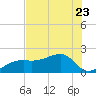Egmont Key tide chart for Friday, June 23, 2023