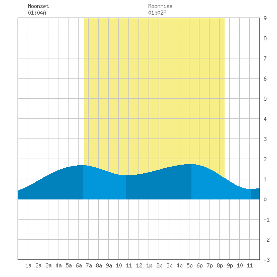 Egmont Key tide chart for Sunday, June 25, 2023