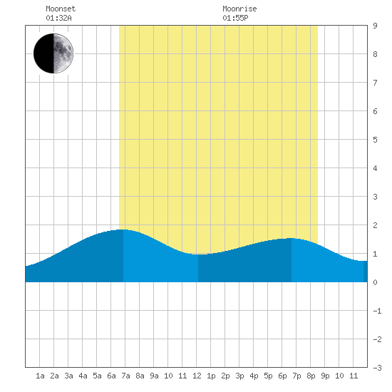 Egmont Key tide chart for Monday, June 26, 2023