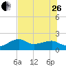 Egmont Key tide chart for Monday, June 26, 2023