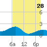 Egmont Key tide chart for Wednesday, June 28, 2023
