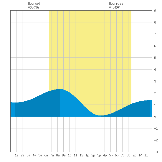Egmont Key tide chart for Thursday, June 29, 2023
