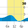 Egmont Key tide chart for Friday, June 30, 2023