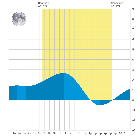 Egmont Key tide chart for Saturday, June 3, 2023