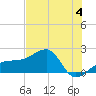 Egmont Key tide chart for Sunday, June 4, 2023