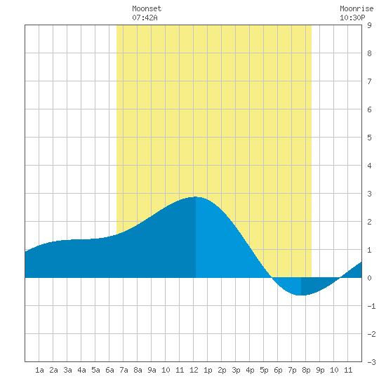 Egmont Key tide chart for Monday, June 5, 2023