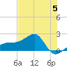 Egmont Key tide chart for Monday, June 5, 2023