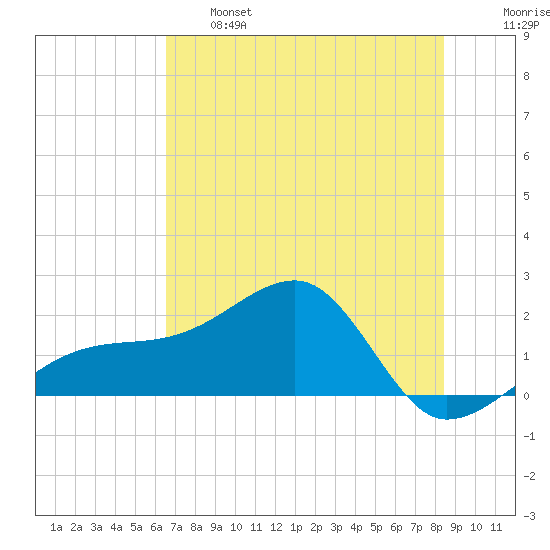 Egmont Key tide chart for Tuesday, June 6, 2023