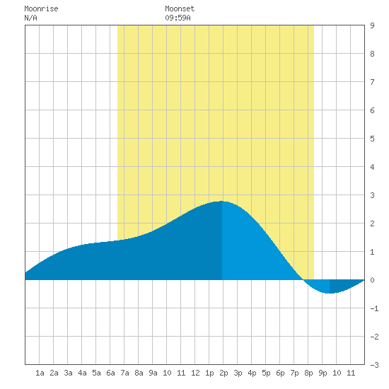 Egmont Key tide chart for Wednesday, June 7, 2023