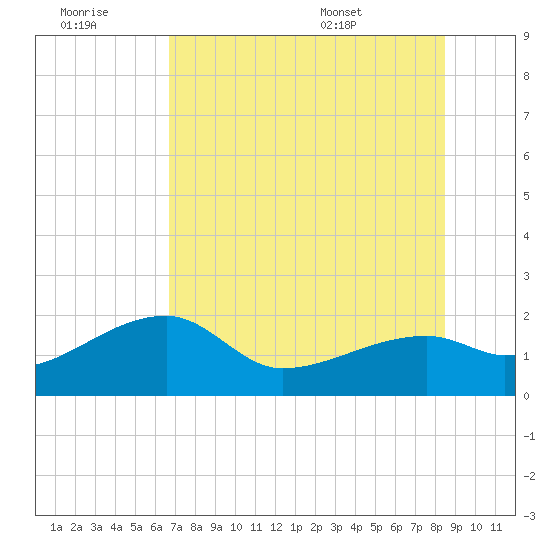 Egmont Key tide chart for Monday, July 10, 2023