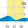 Egmont Key tide chart for Tuesday, July 11, 2023
