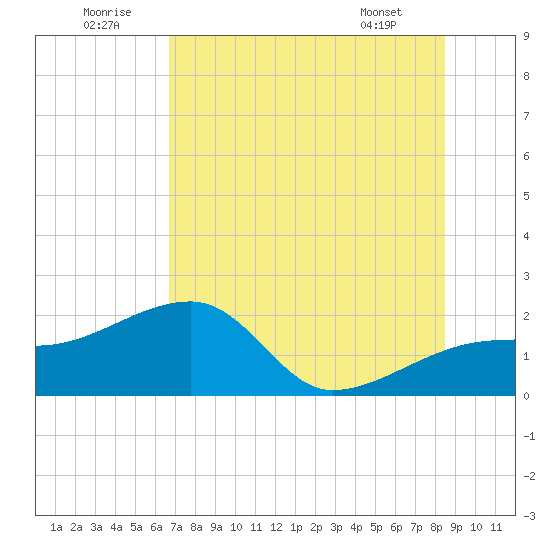 Egmont Key tide chart for Wednesday, July 12, 2023