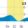Egmont Key tide chart for Thursday, July 13, 2023