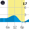 Egmont Key tide chart for Monday, July 17, 2023