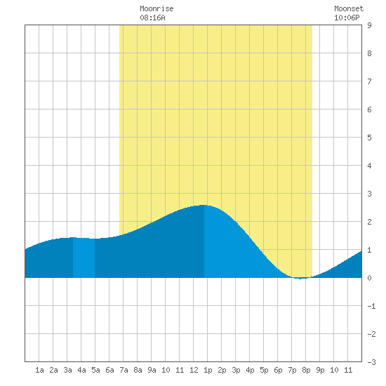 Egmont Key tide chart for Wednesday, July 19, 2023