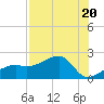 Egmont Key tide chart for Thursday, July 20, 2023