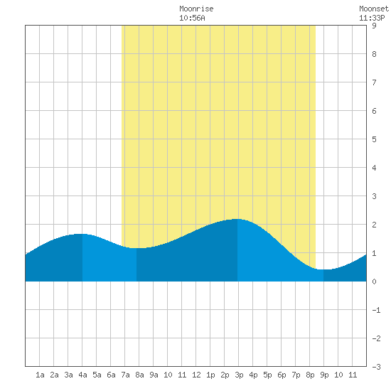 Egmont Key tide chart for Saturday, July 22, 2023