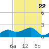 Egmont Key tide chart for Saturday, July 22, 2023