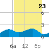 Egmont Key tide chart for Sunday, July 23, 2023