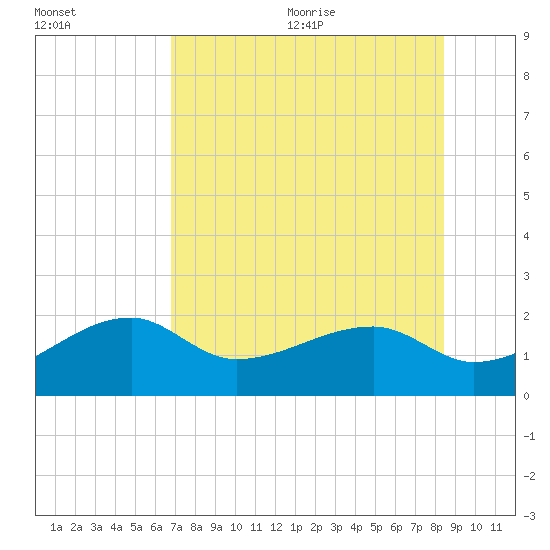 Egmont Key tide chart for Monday, July 24, 2023