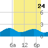 Egmont Key tide chart for Monday, July 24, 2023