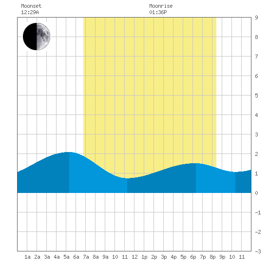 Egmont Key tide chart for Tuesday, July 25, 2023