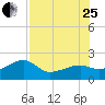 Egmont Key tide chart for Tuesday, July 25, 2023
