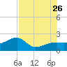 Egmont Key tide chart for Wednesday, July 26, 2023