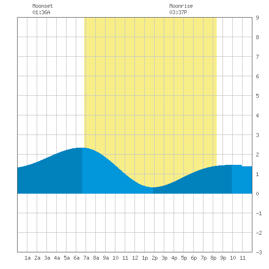Egmont Key tide chart for Thursday, July 27, 2023