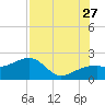 Egmont Key tide chart for Thursday, July 27, 2023