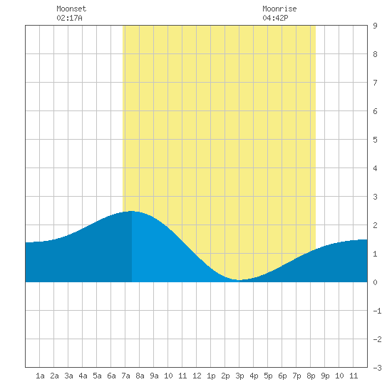Egmont Key tide chart for Friday, July 28, 2023