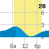 Egmont Key tide chart for Friday, July 28, 2023