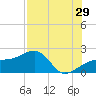 Egmont Key tide chart for Saturday, July 29, 2023