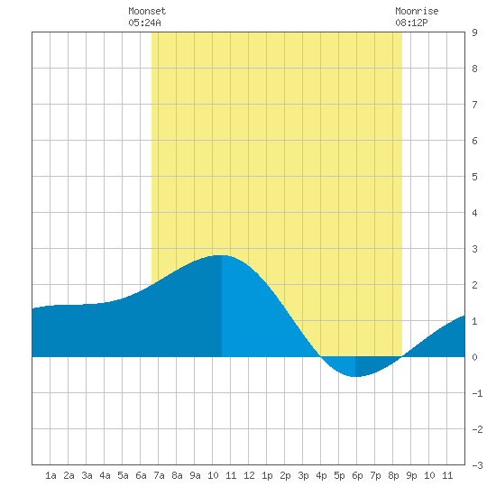Egmont Key tide chart for Sunday, July 2, 2023