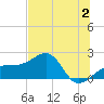 Egmont Key tide chart for Sunday, July 2, 2023