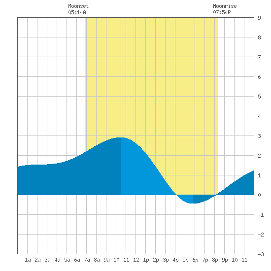 Egmont Key tide chart for Monday, July 31, 2023