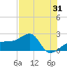 Egmont Key tide chart for Monday, July 31, 2023