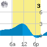 Egmont Key tide chart for Monday, July 3, 2023