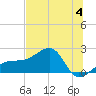 Egmont Key tide chart for Tuesday, July 4, 2023