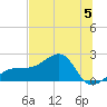 Egmont Key tide chart for Wednesday, July 5, 2023