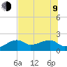 Egmont Key tide chart for Sunday, July 9, 2023