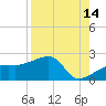Egmont Key tide chart for Monday, August 14, 2023