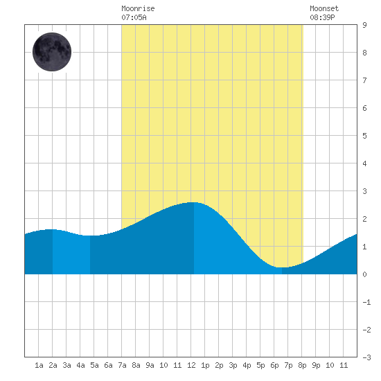Egmont Key tide chart for Wednesday, August 16, 2023